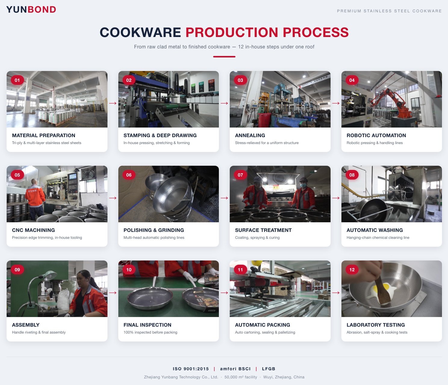 YUNBOND cookware production process — 12 in-house steps from raw clad metal to finished cookware